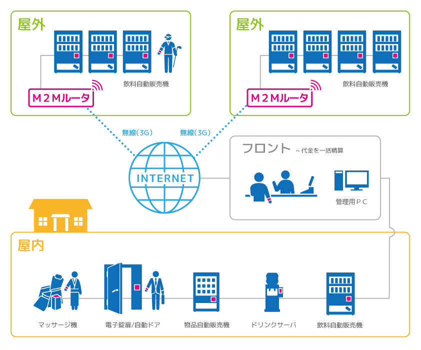 M2Mシステム構成図