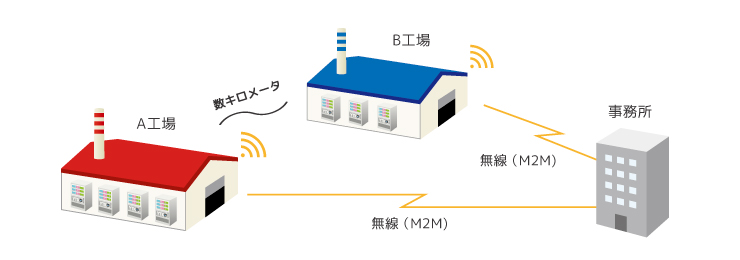 工場