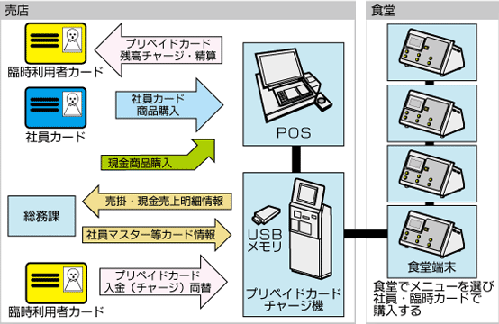 システム構成