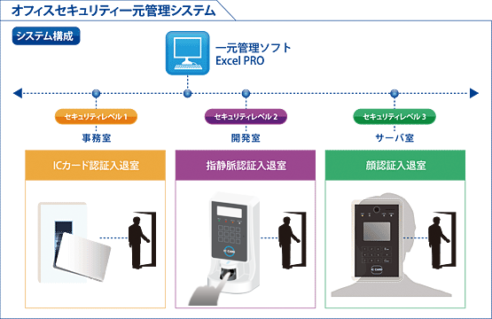 オフィスセキュリティ一元管理システム