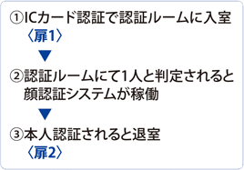 共連れ防止システム説明