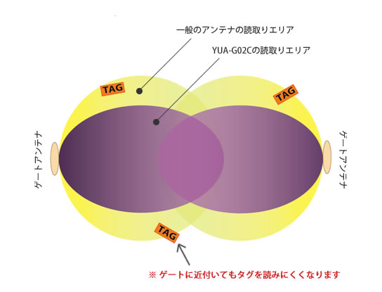 タグ読取りエリアイメージ